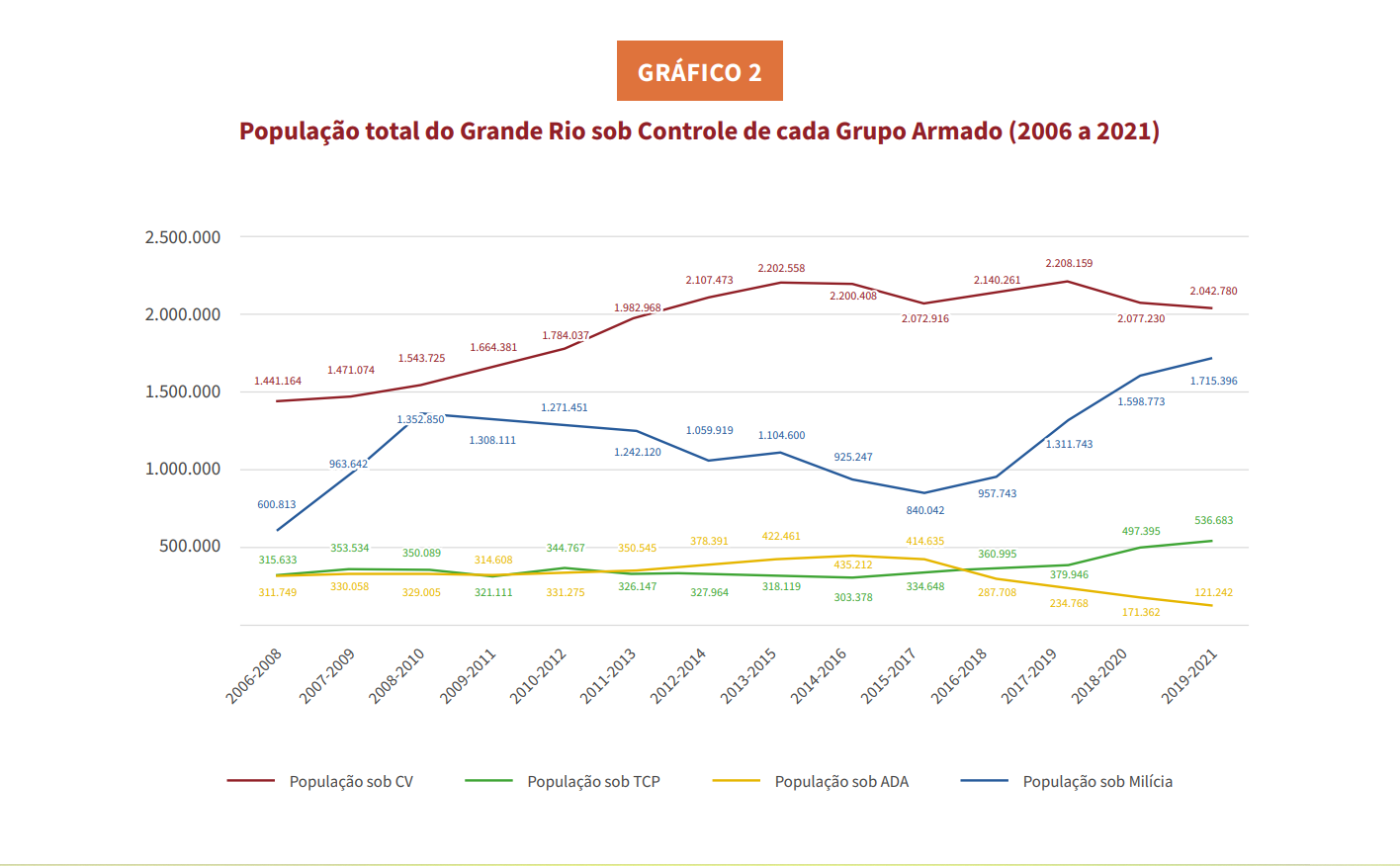 População total do Grande Rio sob Controle de cada Grupo Armado (2006 a 2021)